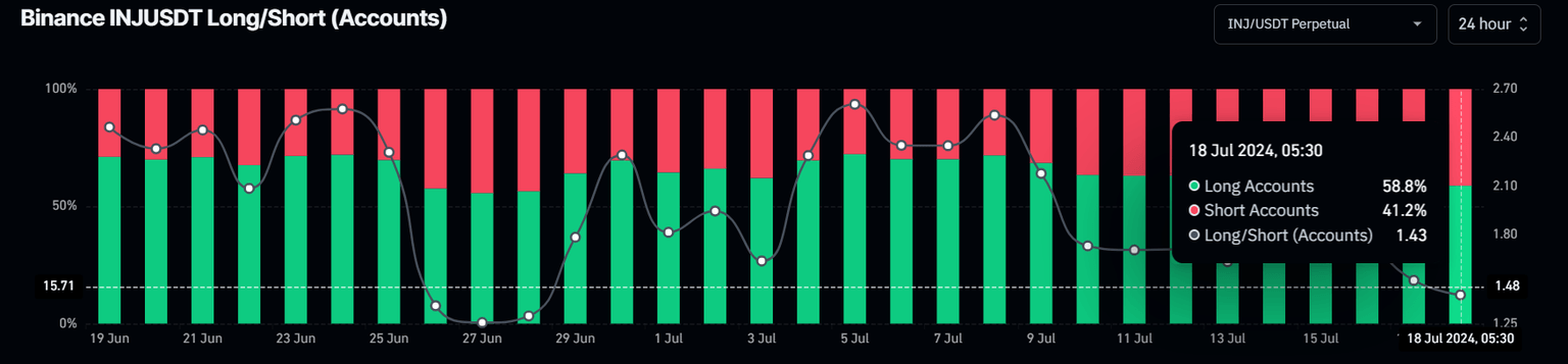 INJ Long/Short Ratio chart