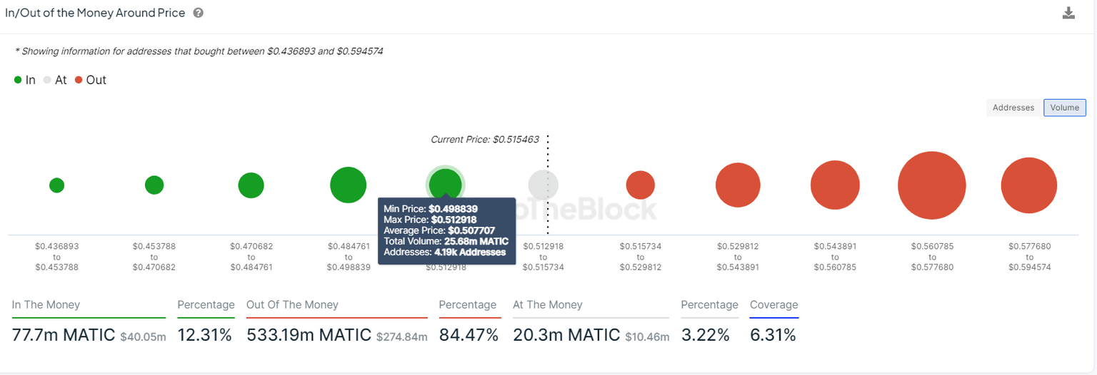 MATIC IOMAP chart