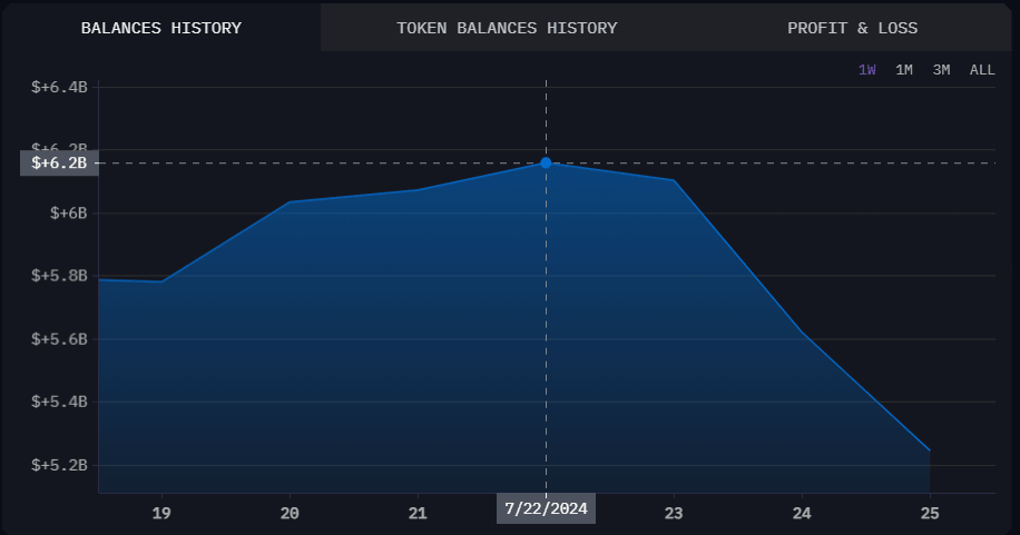Mt. Gox Balances History chart
