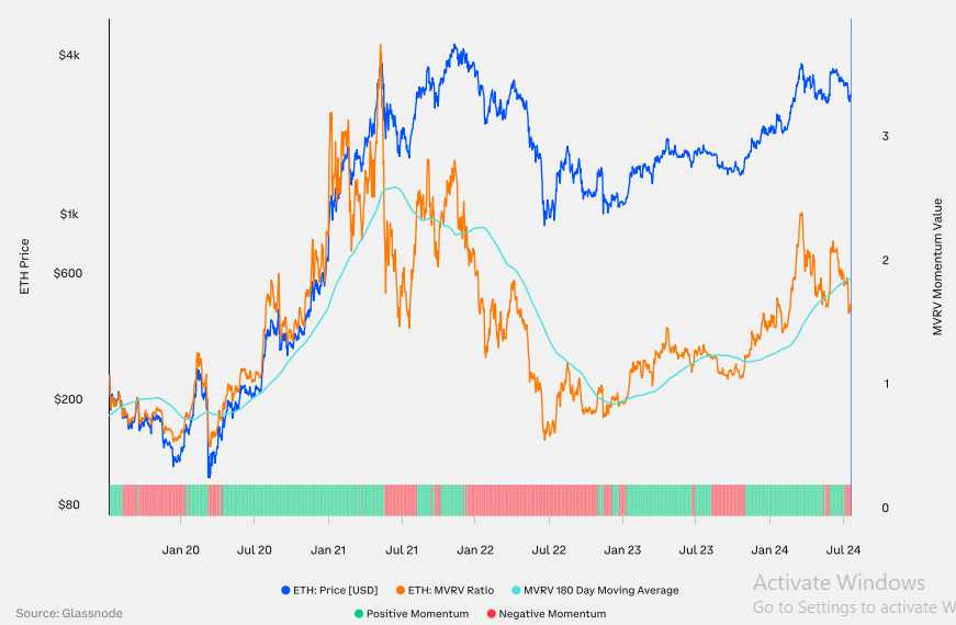 ETH MVRV