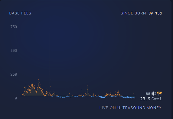 ETH Gas Fees since the London Hard Fork
