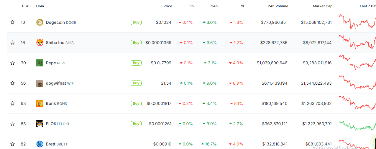 Top Meme coins