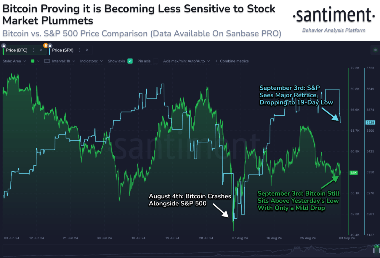 Bitcoin and S&P 500 comparison chart