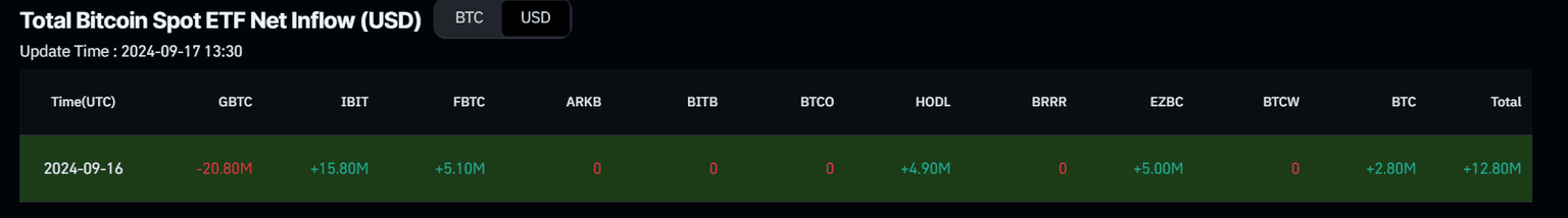 Bitcoin Spot ETF Net Inflow chart