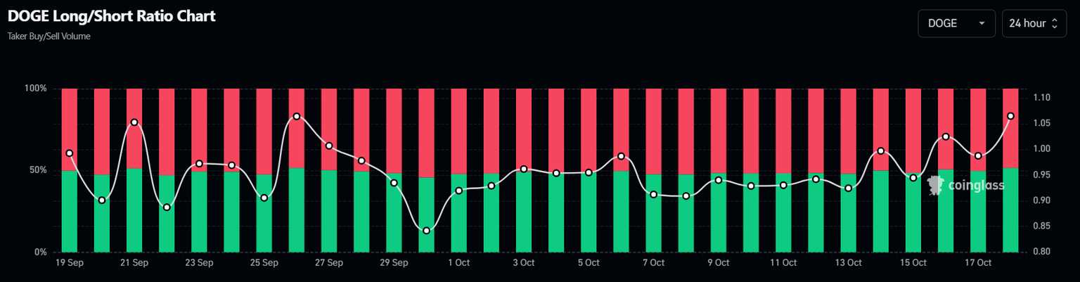 DOGE’s long-to-short ratio. Source: Coinglass