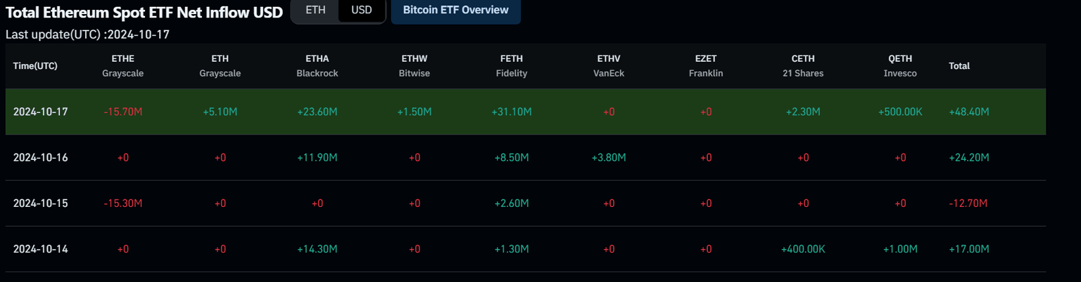 Total Ethereum Spot ETF Net Inflow chart. Source: Coinglass