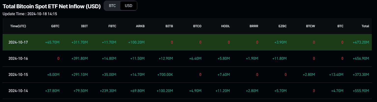Total Bitcoin Spot ETF Net Inflow chart. Source: Coinglass