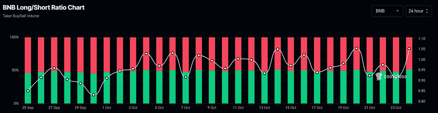 Gráfico de relación largo-corto de BNB. Fuente: Coinglass