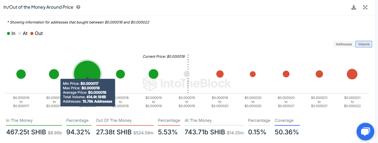 SHIB IOMAP chart. Source: IntoTheBlock