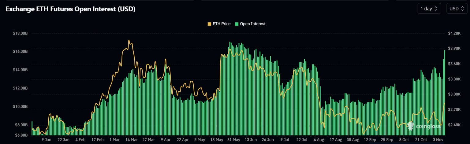 ETH Exchange Futures Open Interest | Coinglass