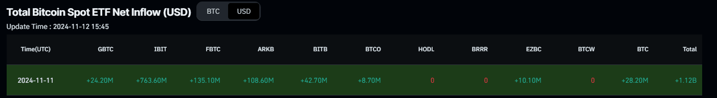Gráfico de entrada neta total de ETF de Bitcoin al contado. Fuente: Coinglass