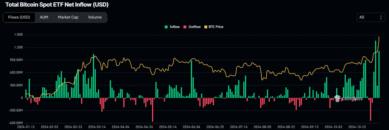 Gráfico de entrada neta total de ETF de Bitcoin al contado. Fuente: Coinglass