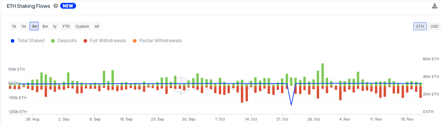 ETH Staking Flows | IntoTheBlock