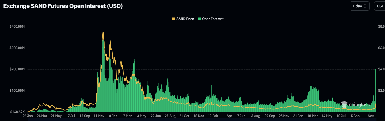 Gráfico de Interés Abierto de SAND Fuente: Santiment 