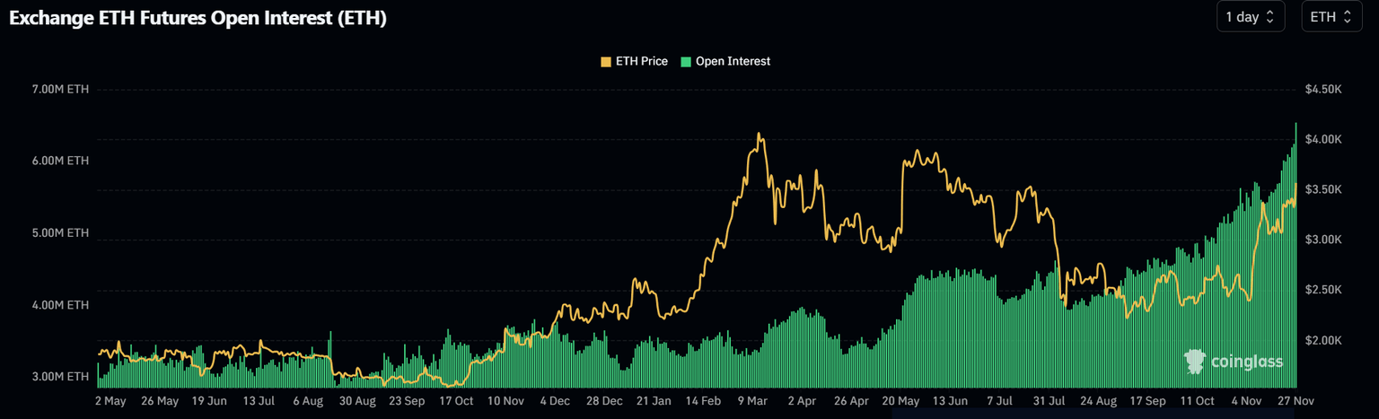 ETH Open Interest