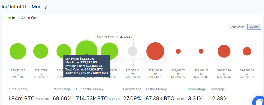 Bitcoin IOMAP