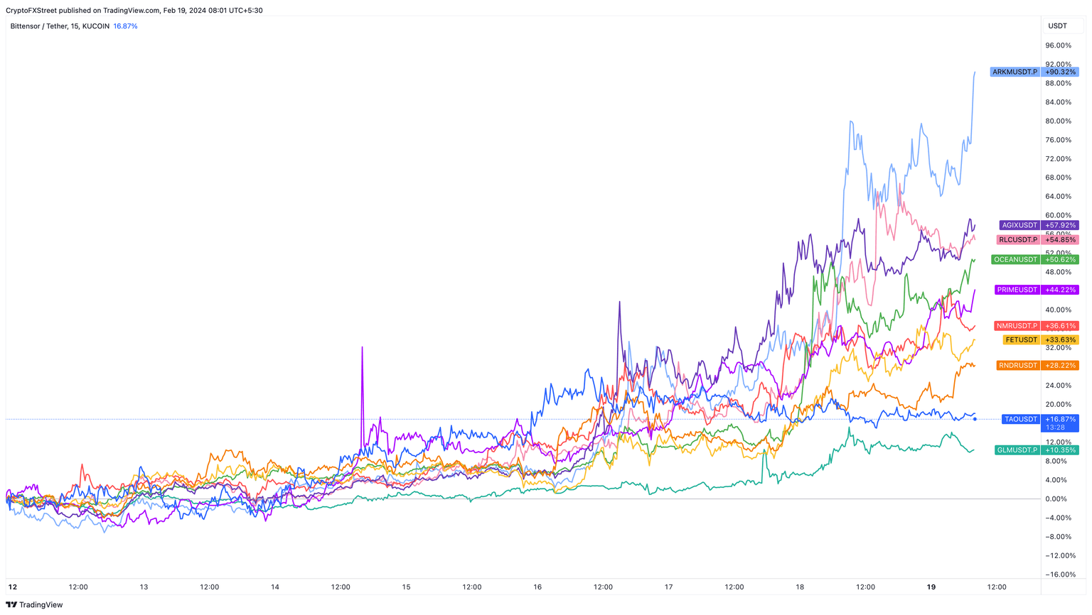 AI tokens 