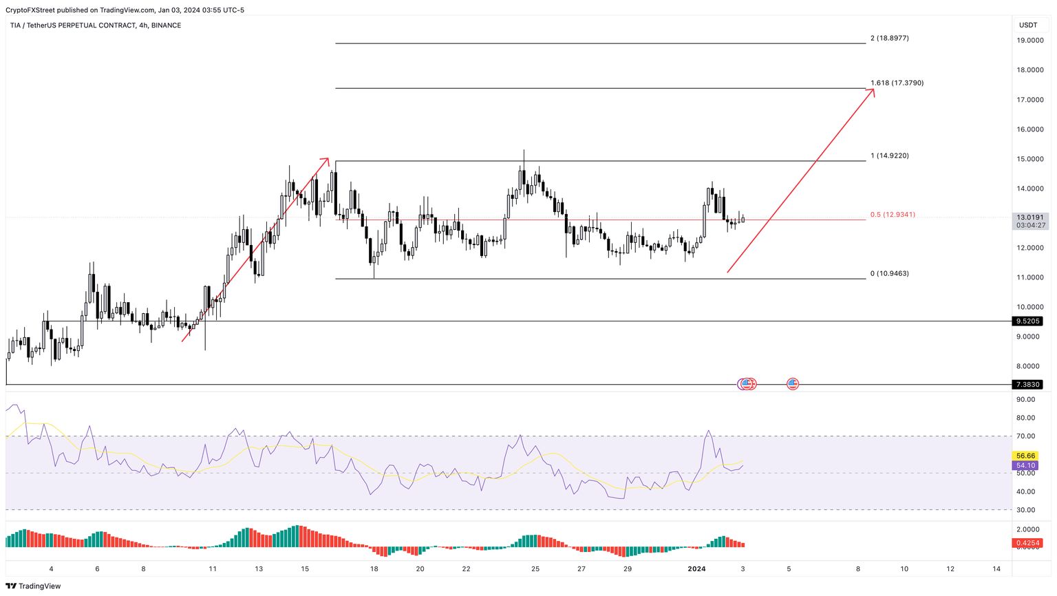 TIA/USDT 4-hour chart