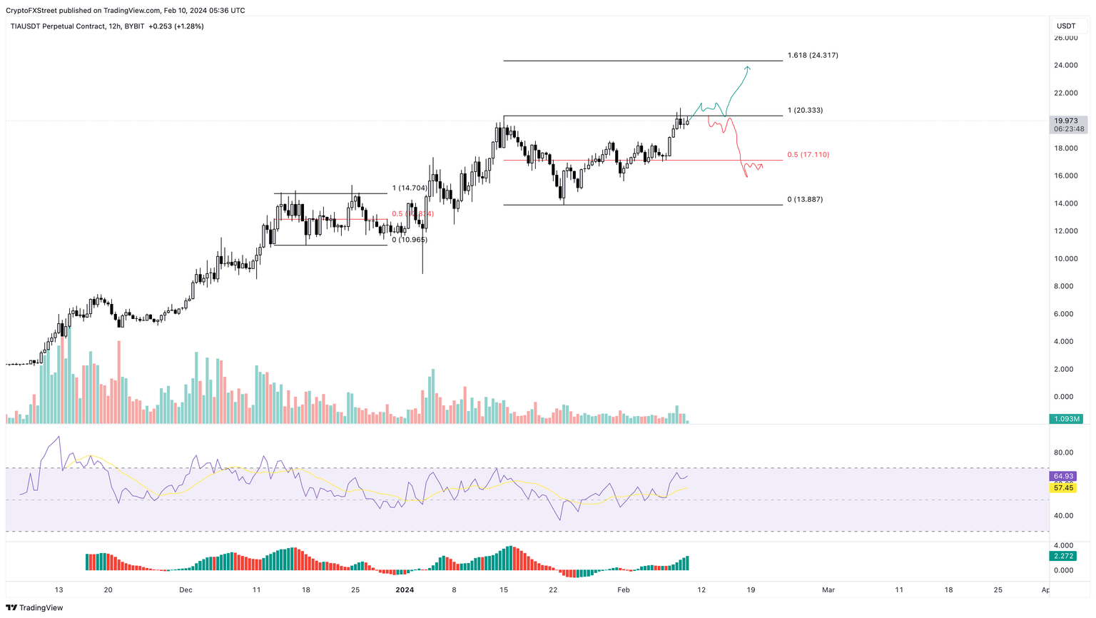 TIA/USDT 12-hour chart