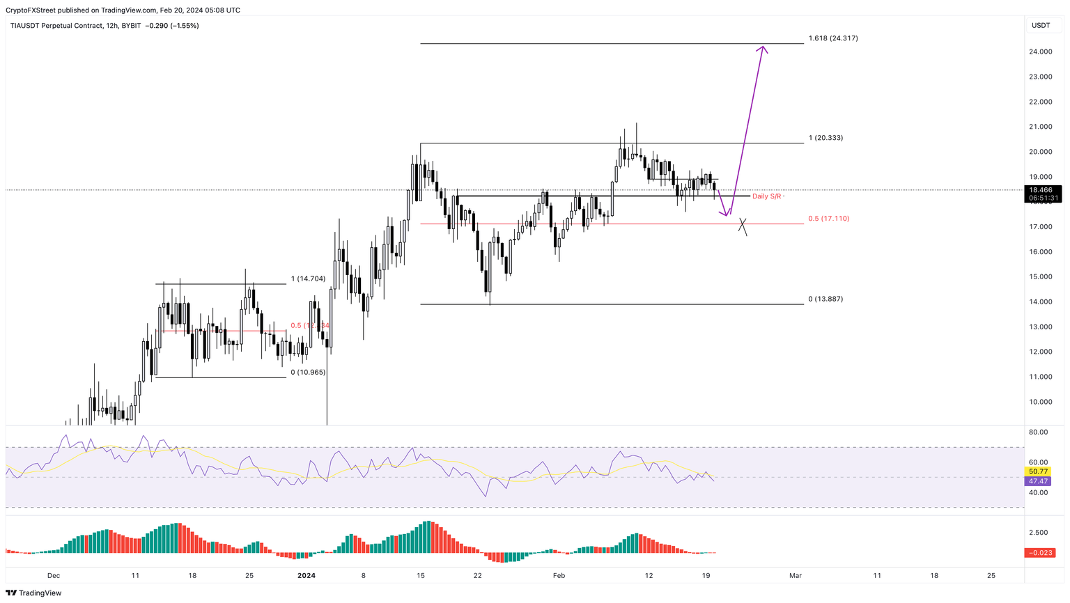 TIA/USDT 12-hour chart