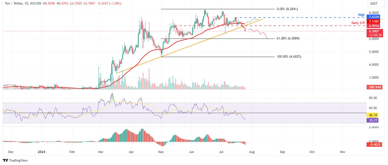 TON/USDT daily chart