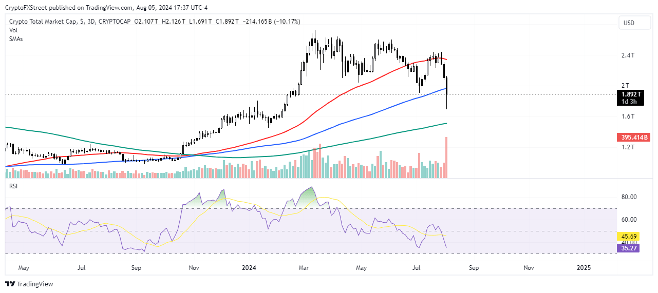 Total Crypto Market chart