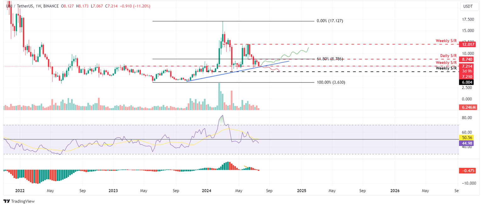 UNI/USDT weekly chart