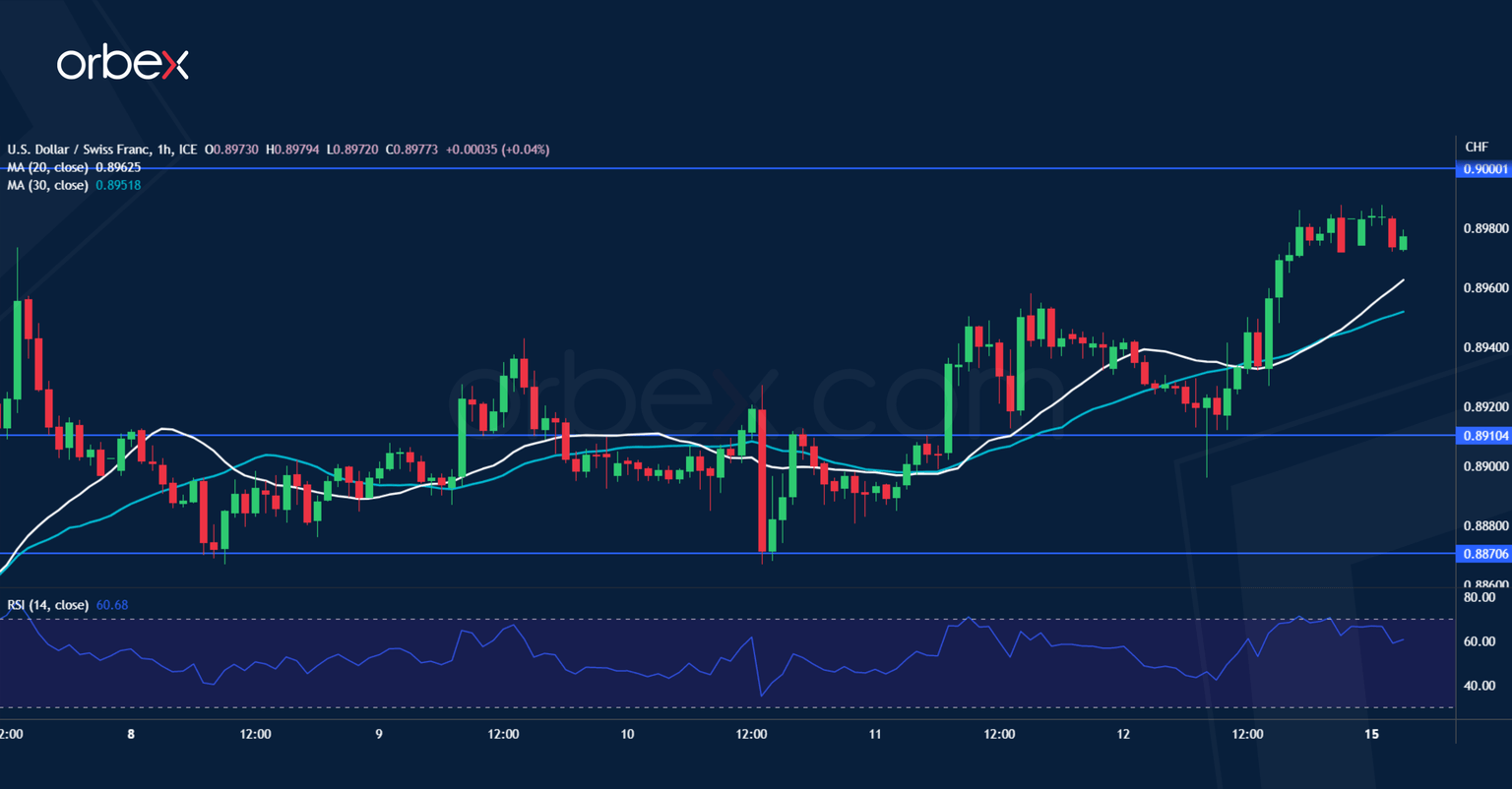 USDCHF
