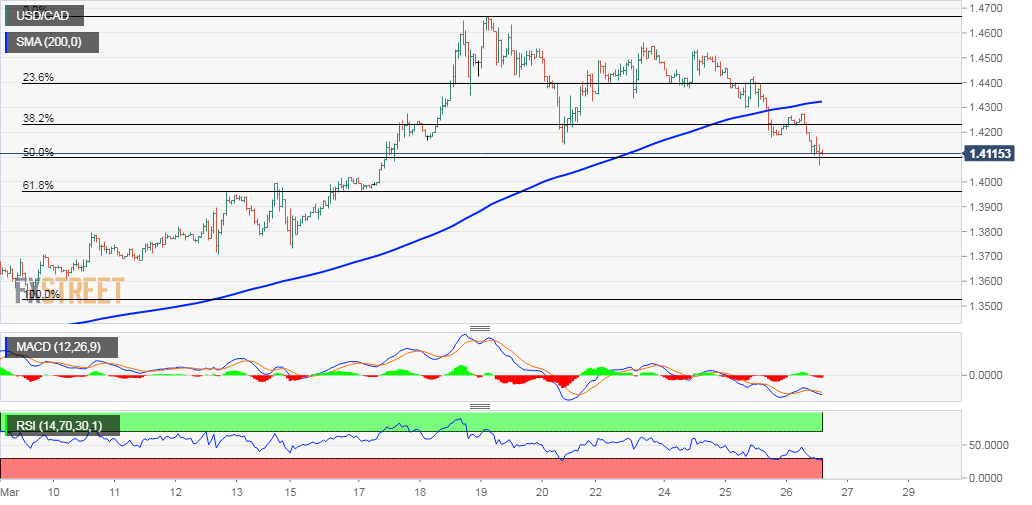 USD/CAD
