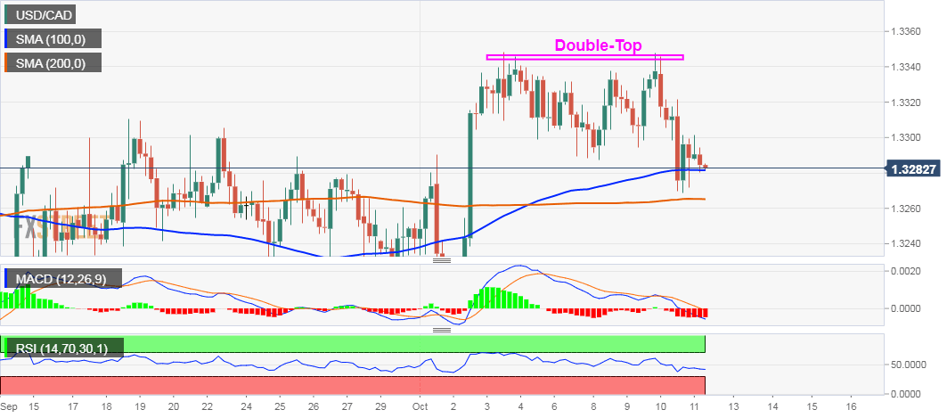 USDCAD