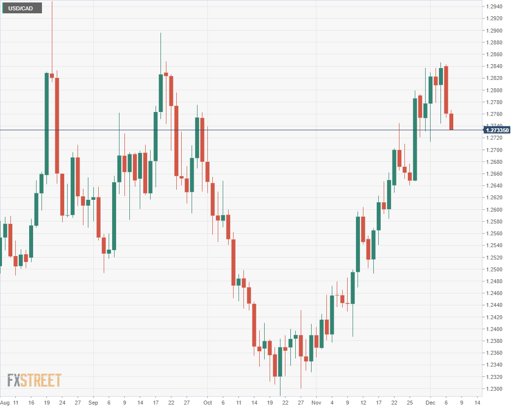 usdcad