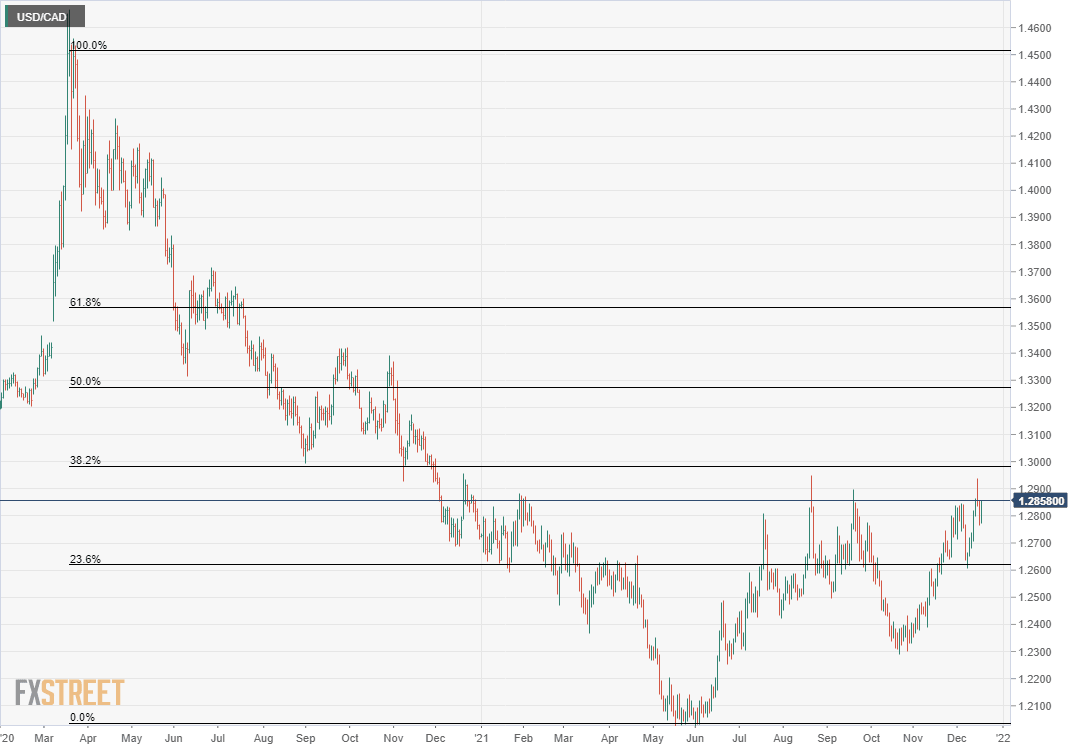 USDCAD