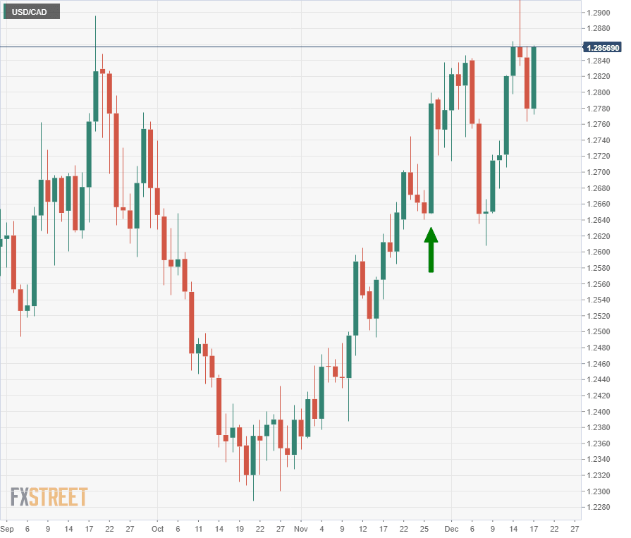 USDCAD