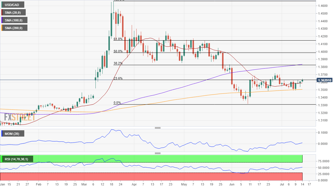 USDCAD