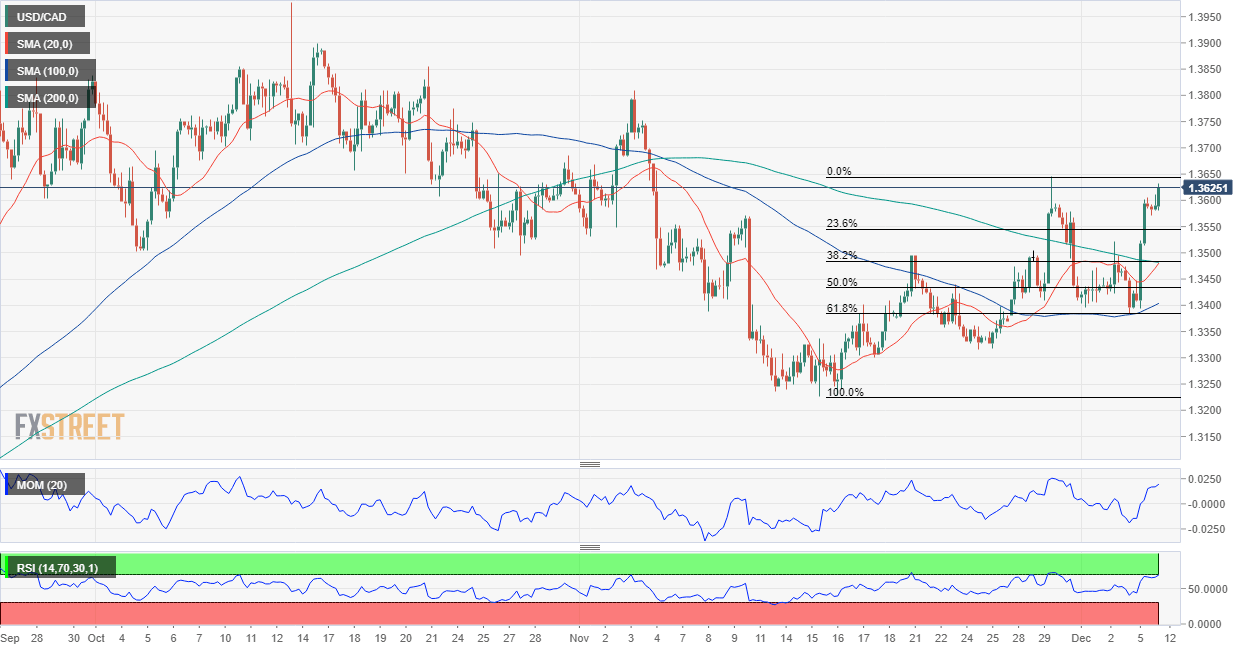usdcad