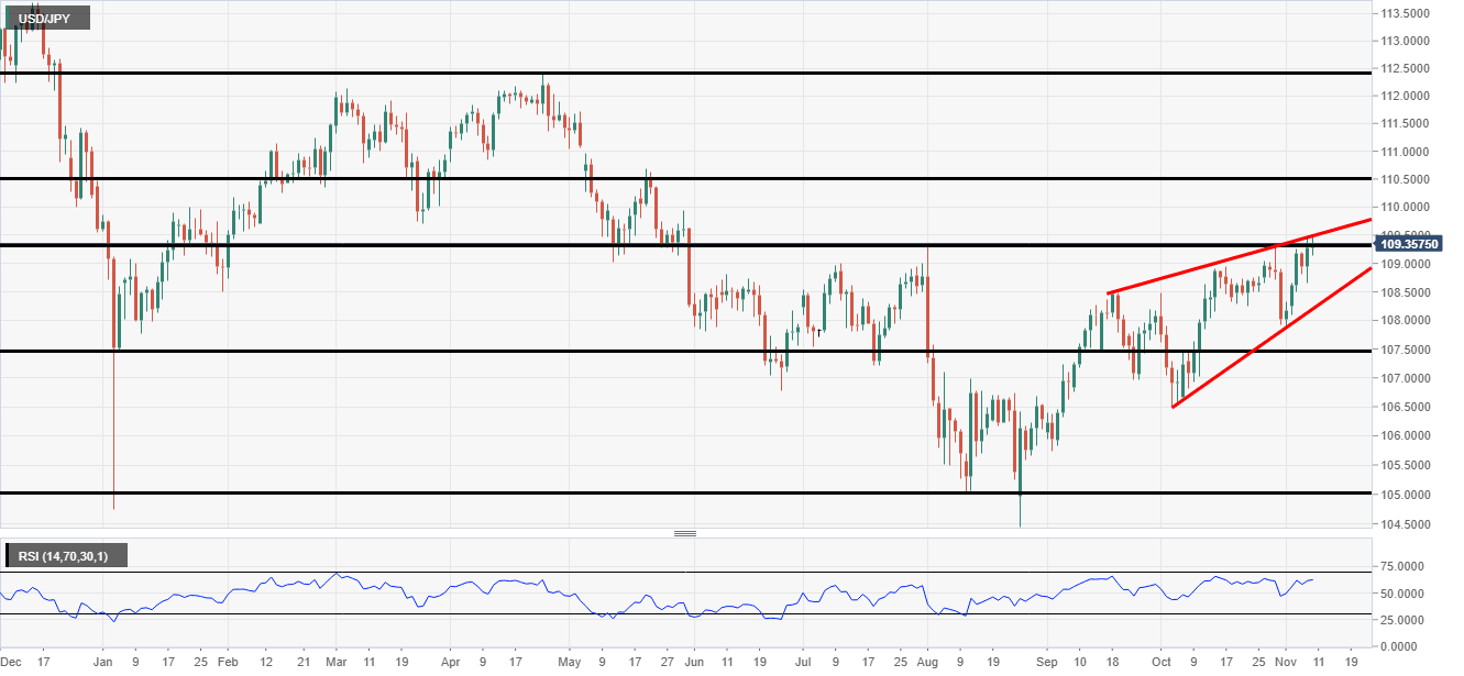USD/JPY
