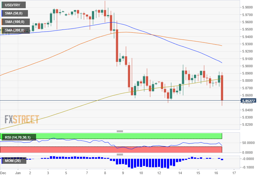 USD/TRY