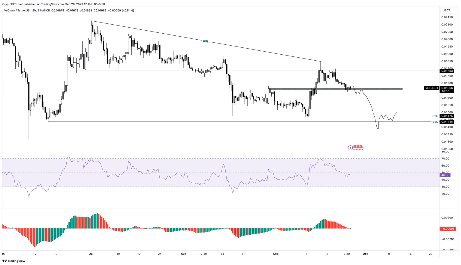 VET/USDT 1-day chart