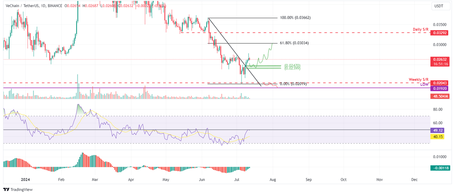 VET/USDT daily chart