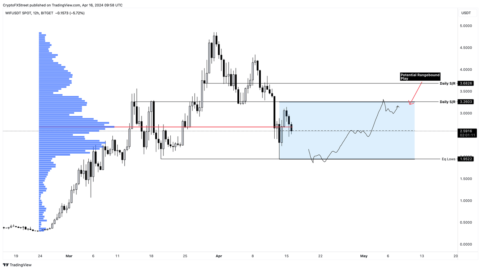 WIF/USDT 12-hour chart