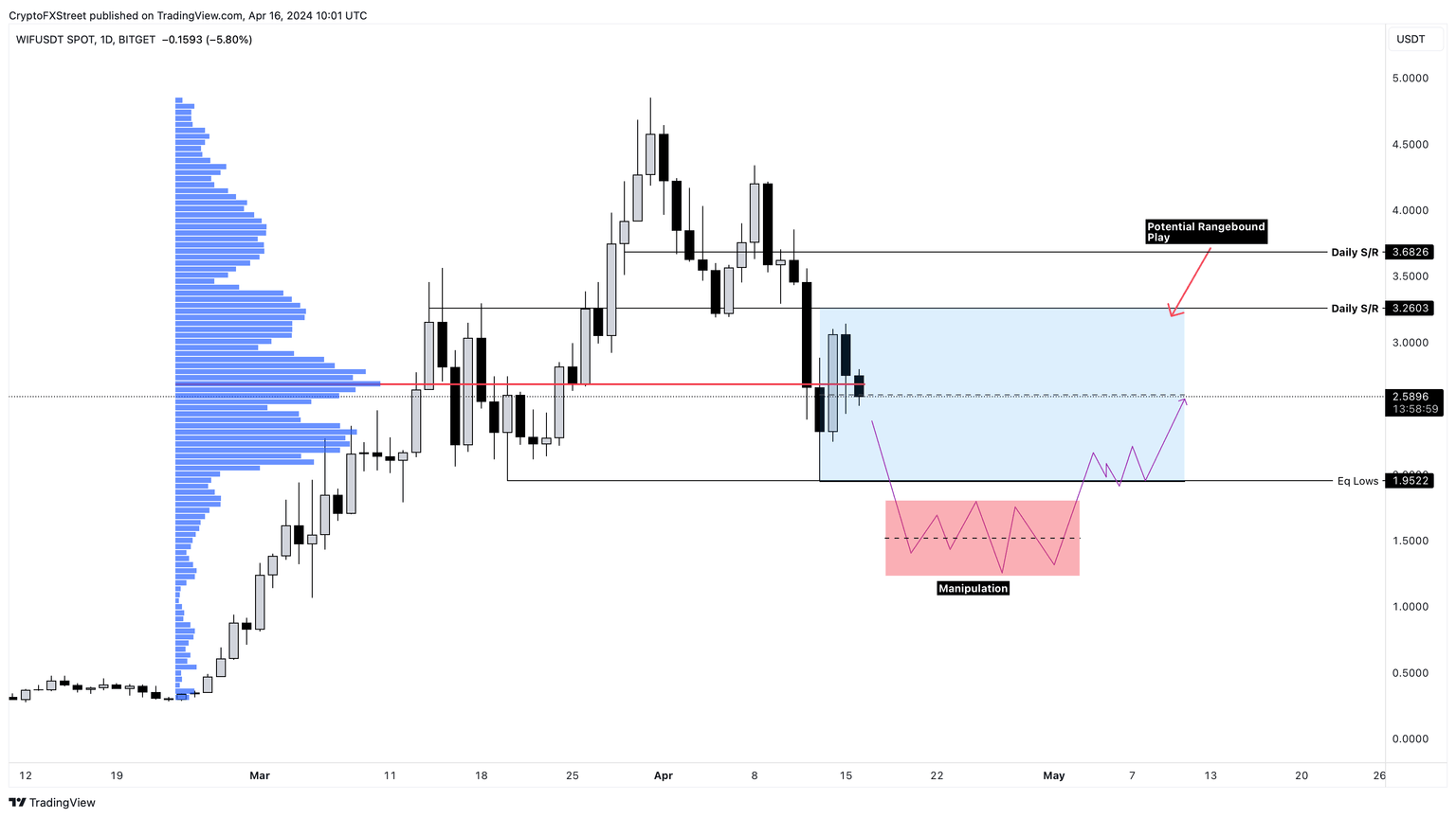 WIF/USDT 3-day chart