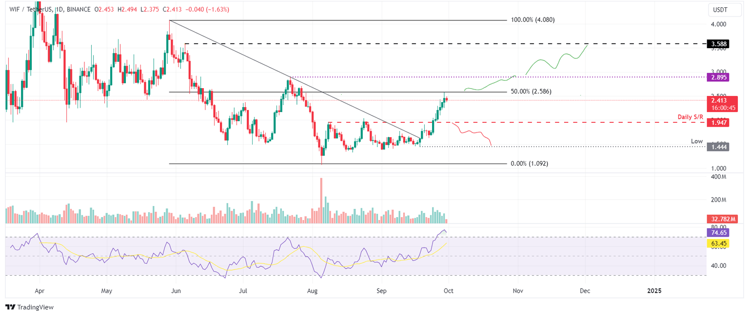 WIF/USDT daily chart