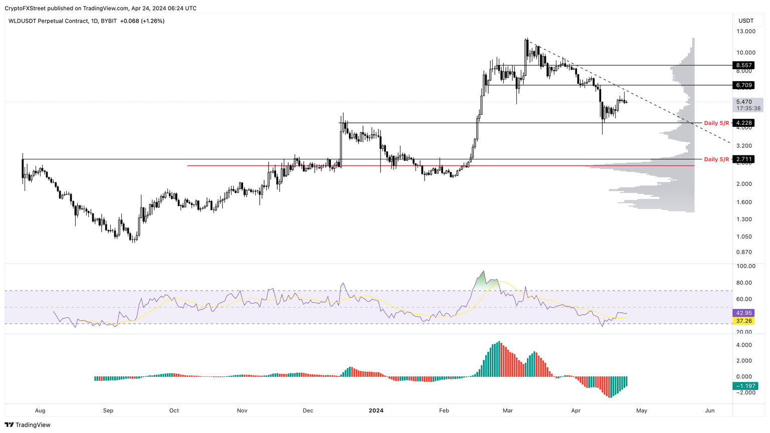 WLD/USDT 1-day chart