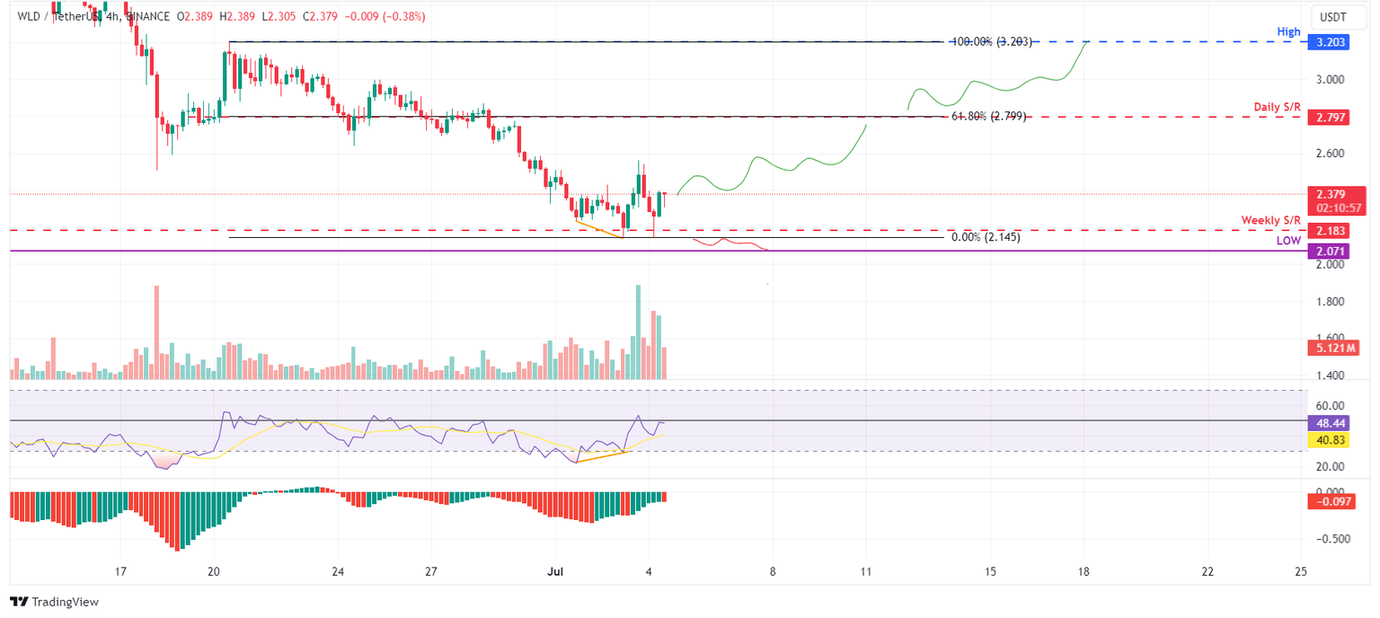 WLD/USDT 4-hour chart