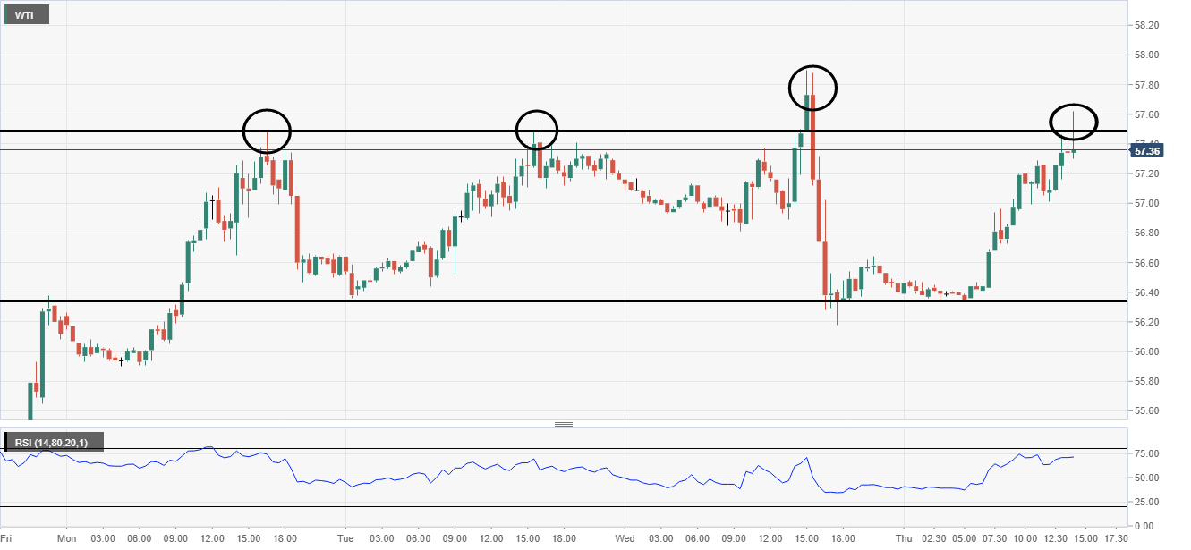 WTI