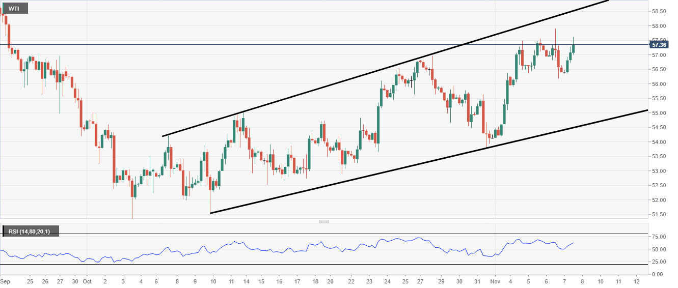 WTI