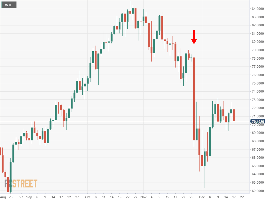 WTI