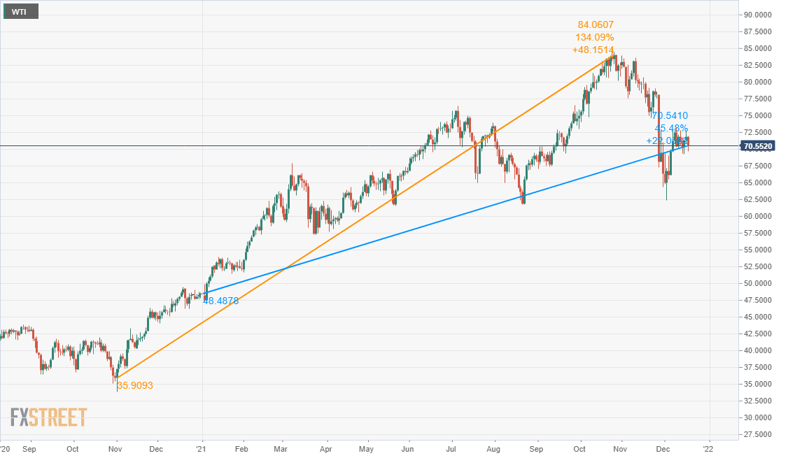 WTI