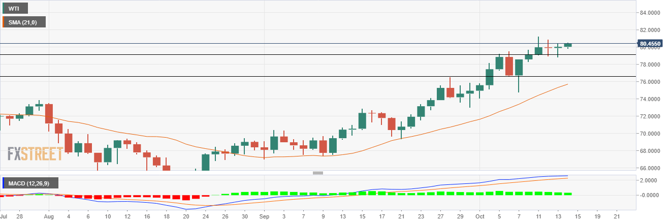 wti