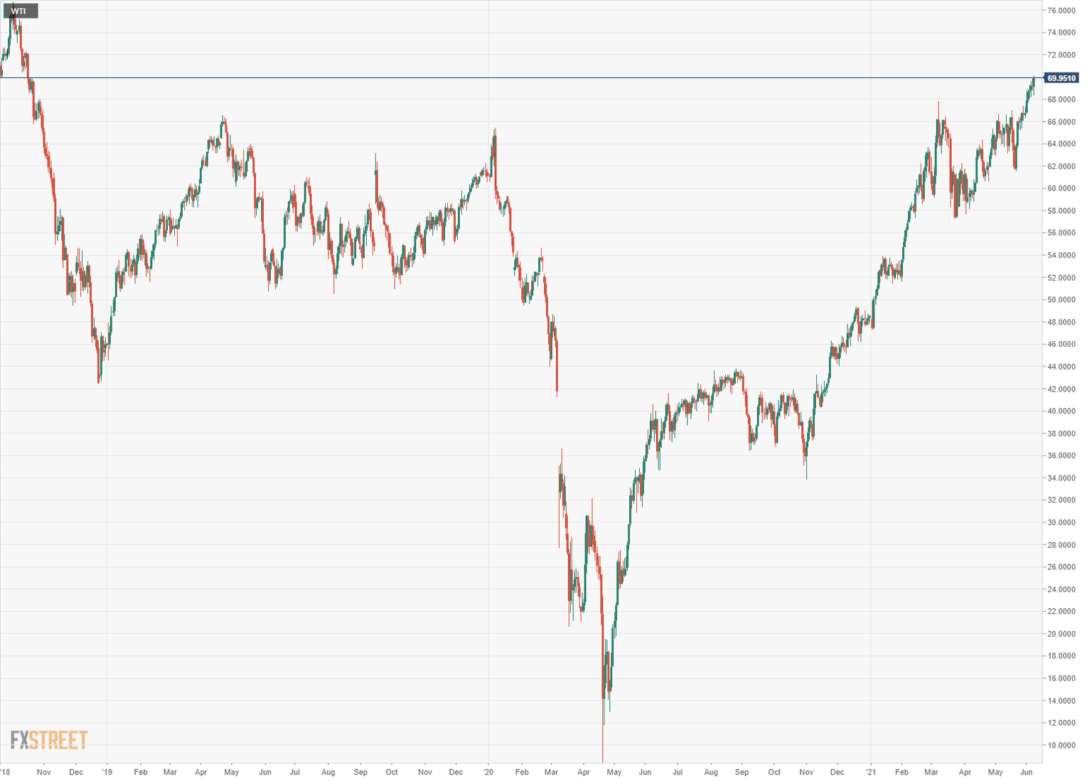 wti